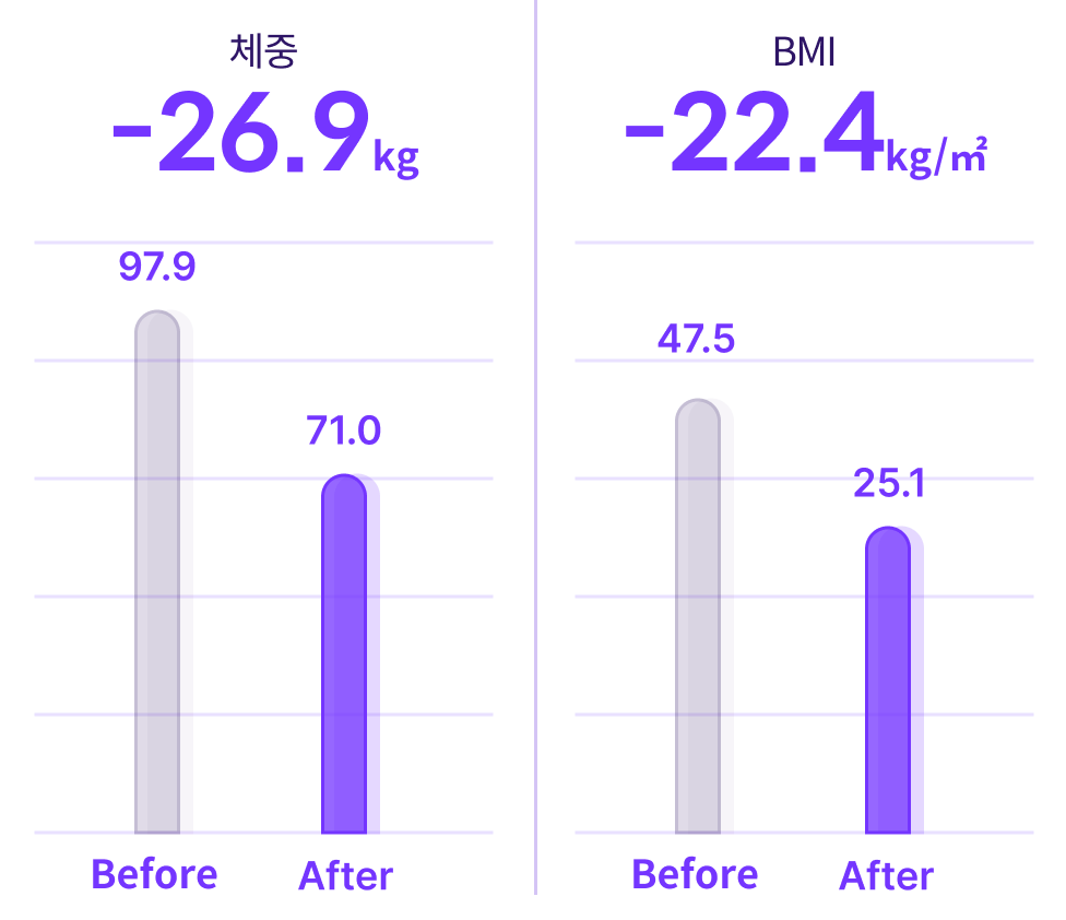 체중 -26.9kg, 체지방량 -22.4kg