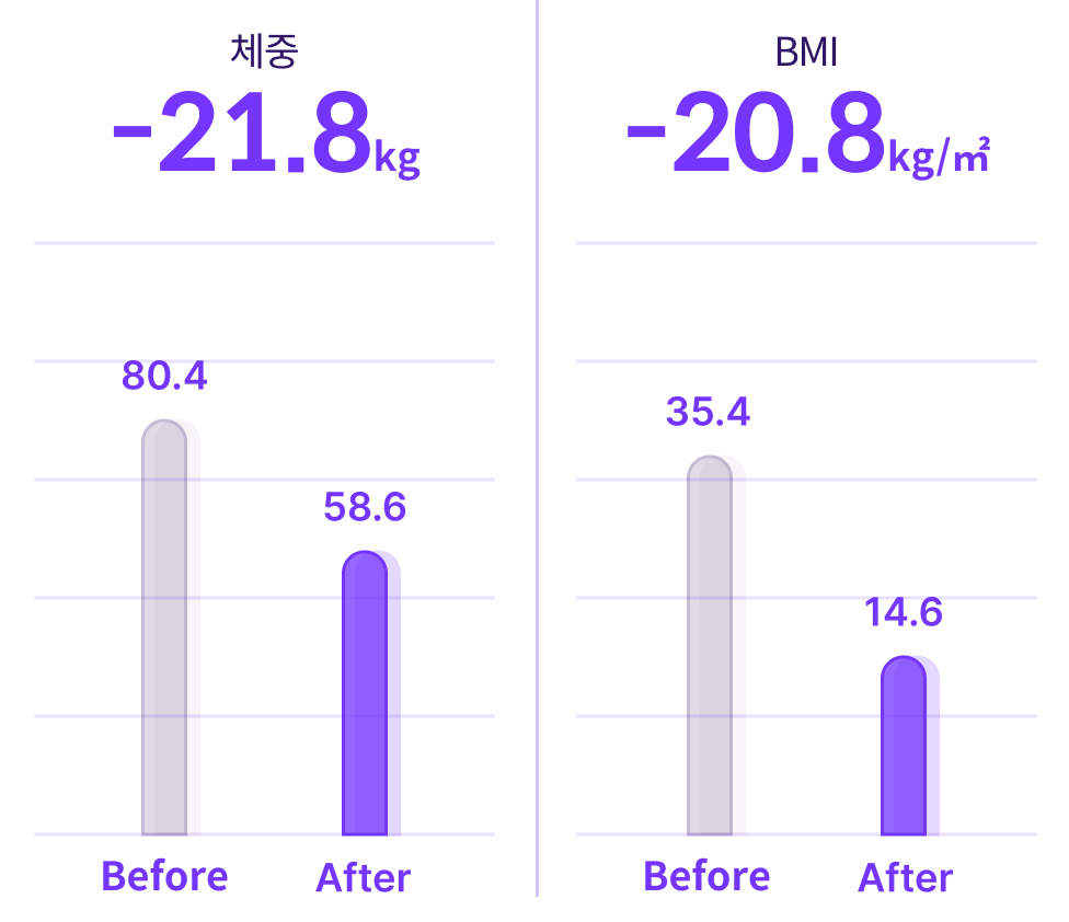 체중 -21.8kg, 체지방량 -20.8kg