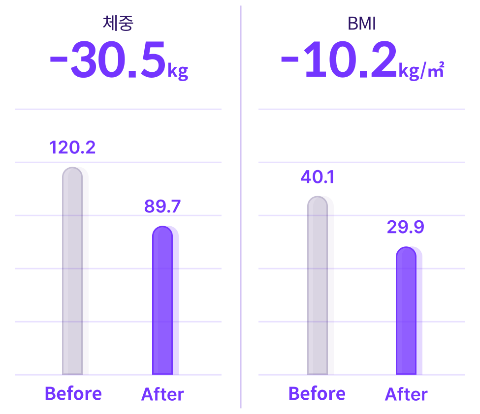 체중 -30.5kg, 체지방량 -10.2kg