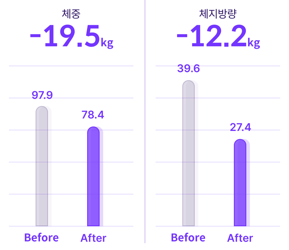 체중 -19.5kg, 체지방량 -12.2kg