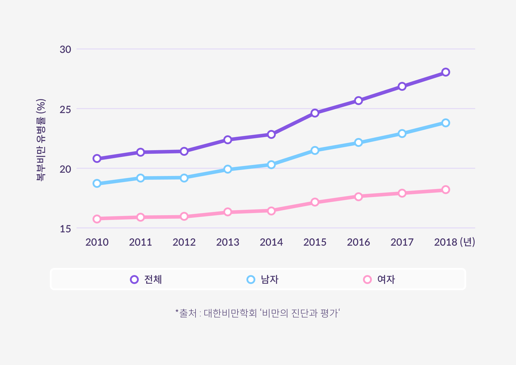 복부비만 유병률 (%)