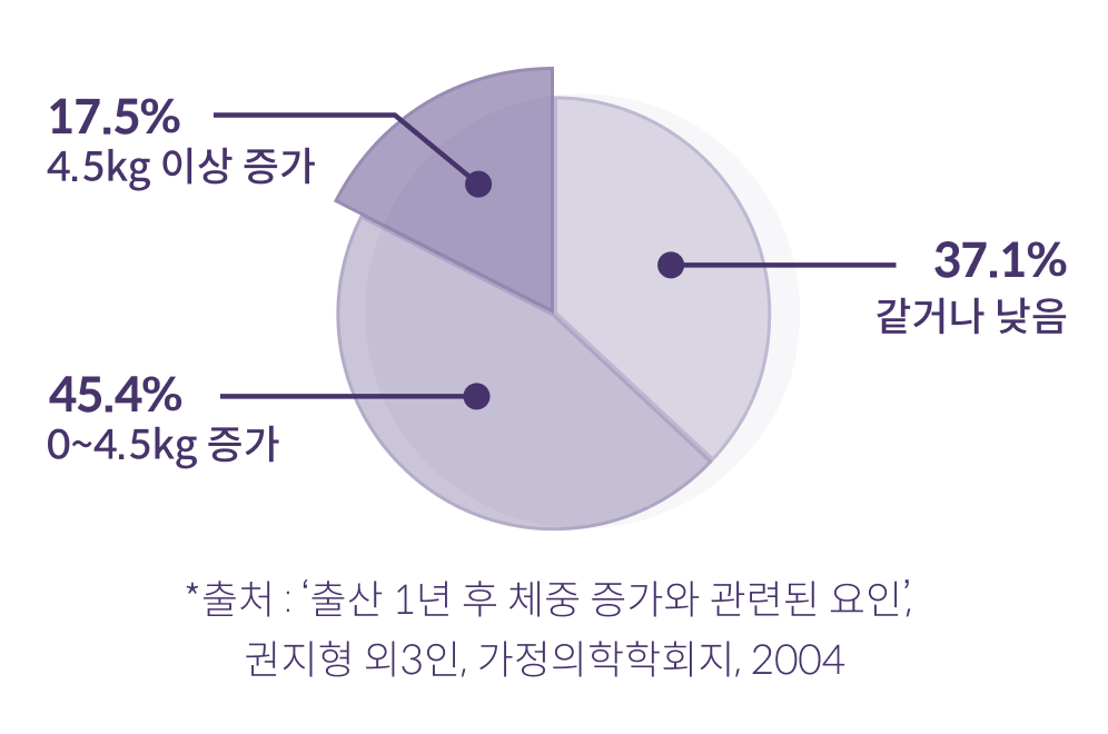 출산 후 체증 증가 그래프