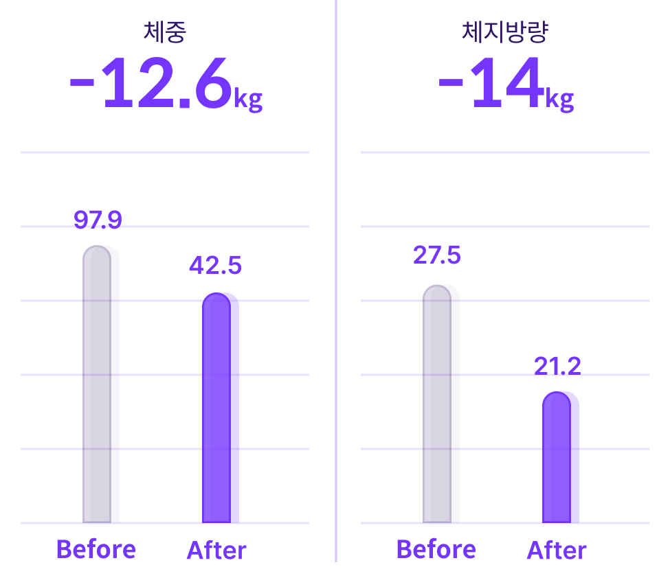 체중 -12.6kg, 체지방량 -14kg